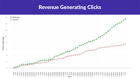 Revenue generating clicks