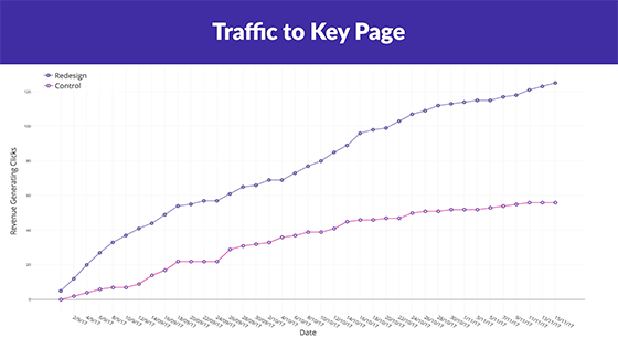 Traffic to key page